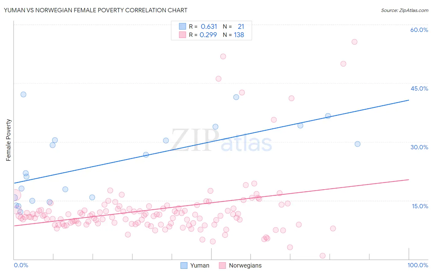 Yuman vs Norwegian Female Poverty