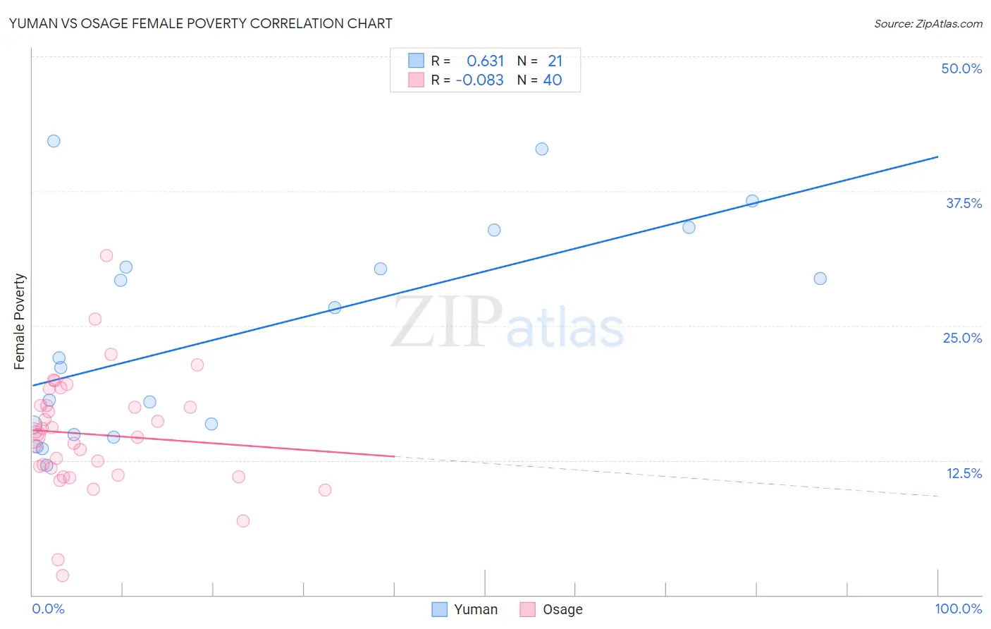 Yuman vs Osage Female Poverty