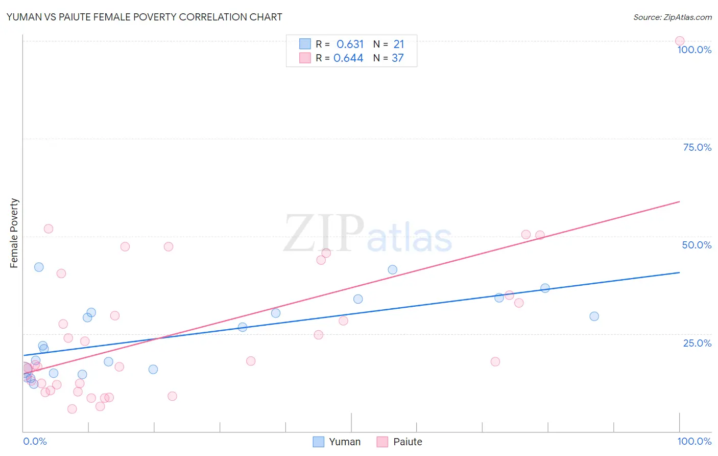 Yuman vs Paiute Female Poverty