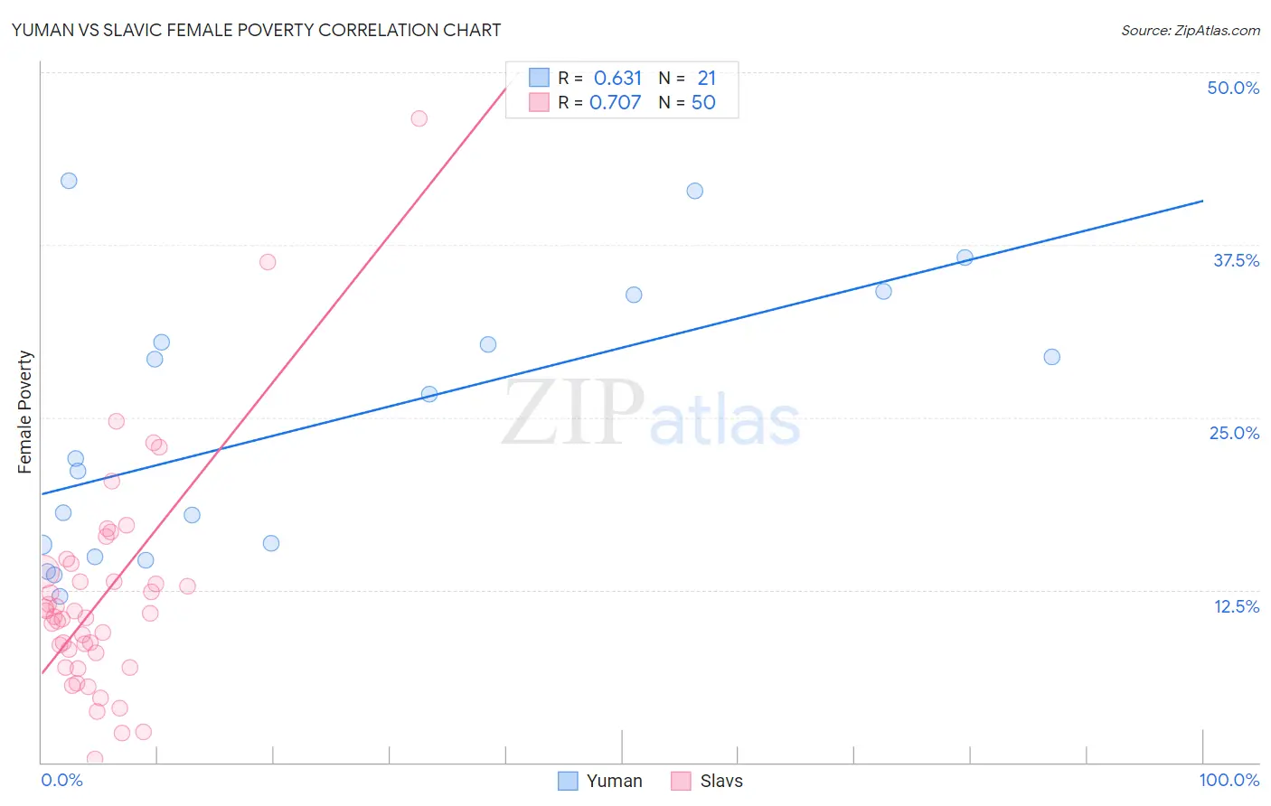 Yuman vs Slavic Female Poverty