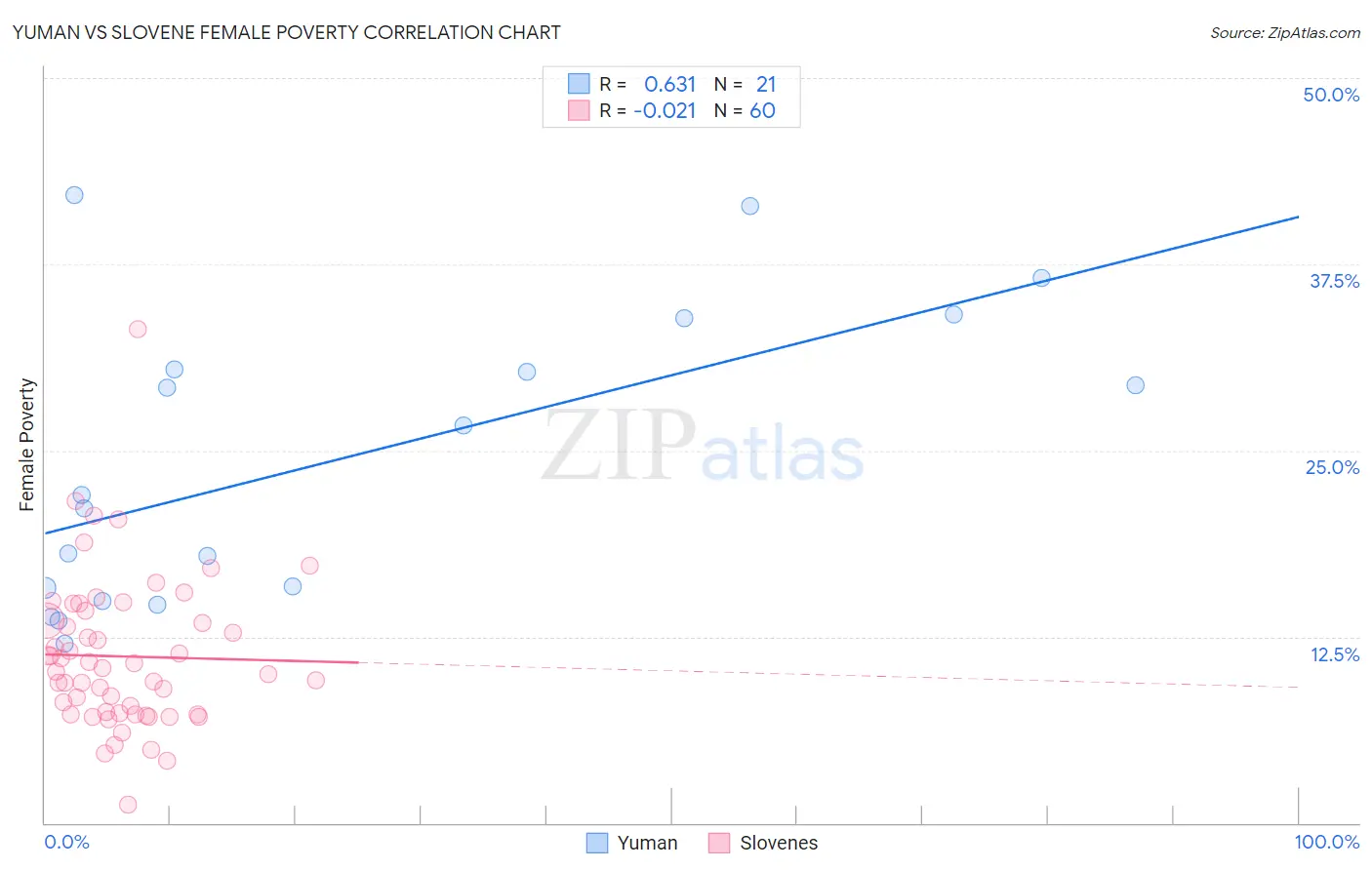 Yuman vs Slovene Female Poverty