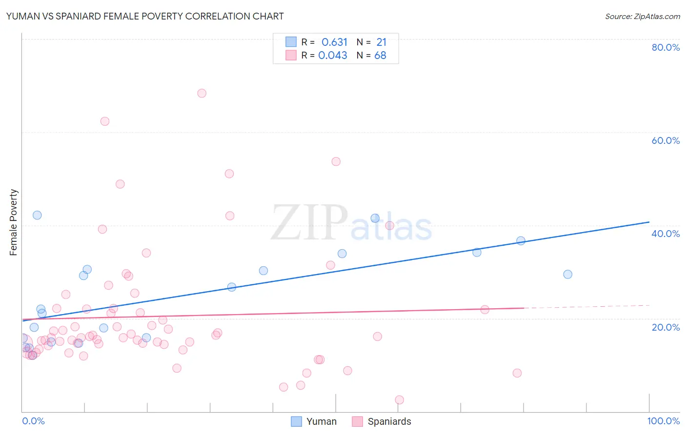 Yuman vs Spaniard Female Poverty