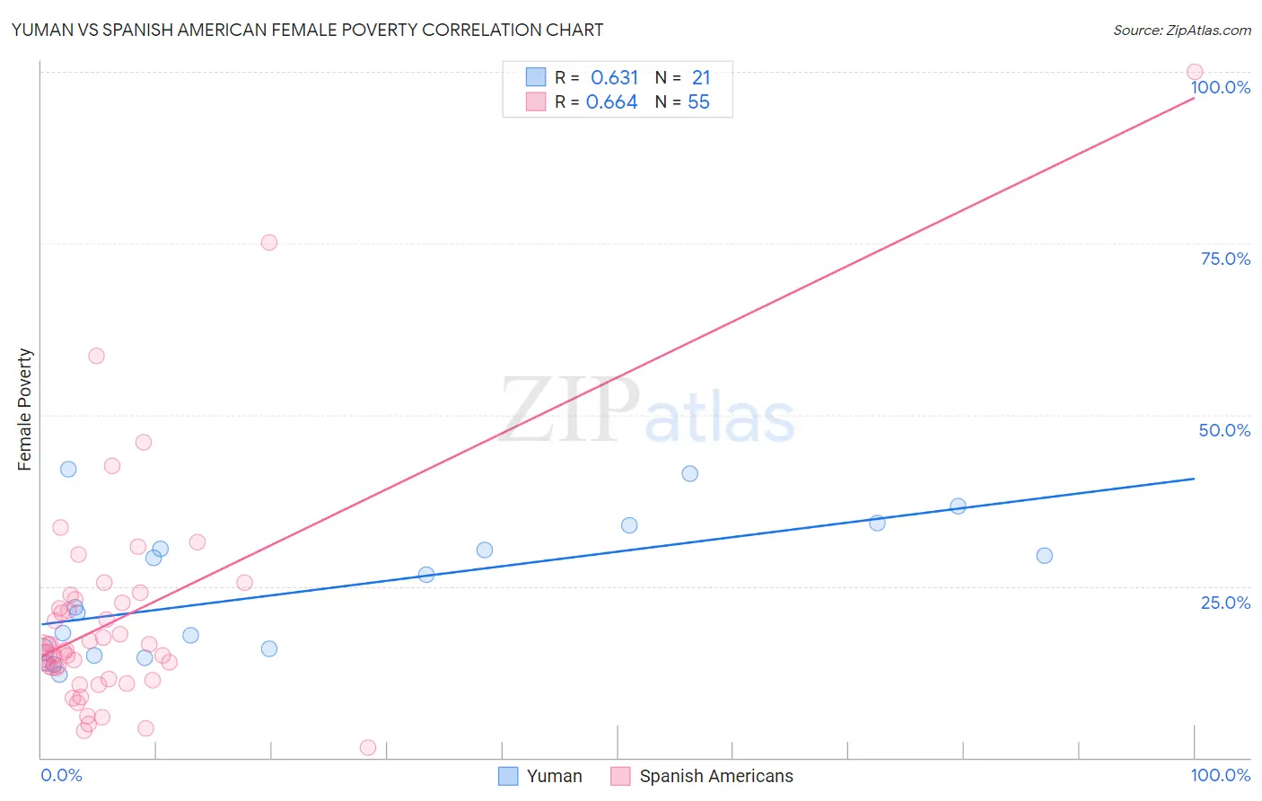 Yuman vs Spanish American Female Poverty