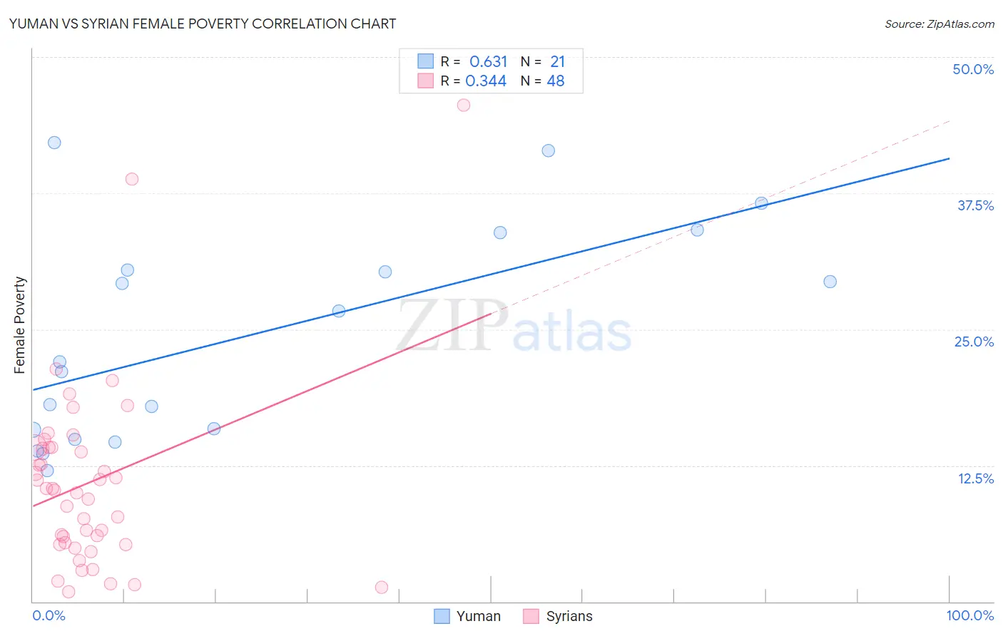 Yuman vs Syrian Female Poverty