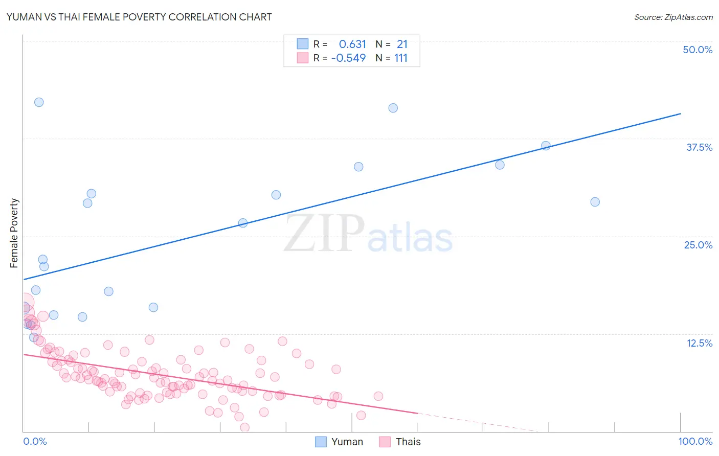 Yuman vs Thai Female Poverty