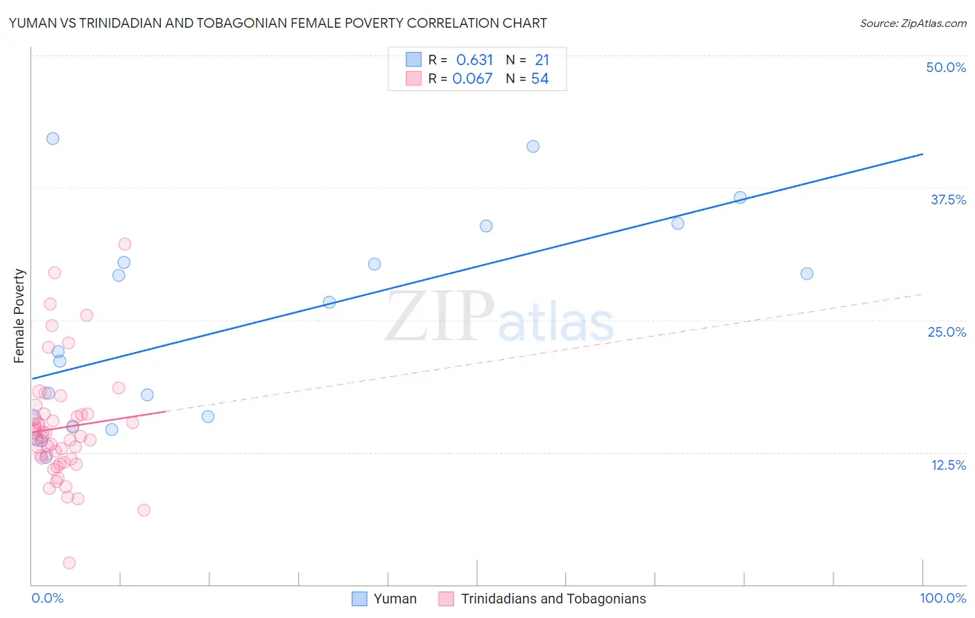 Yuman vs Trinidadian and Tobagonian Female Poverty