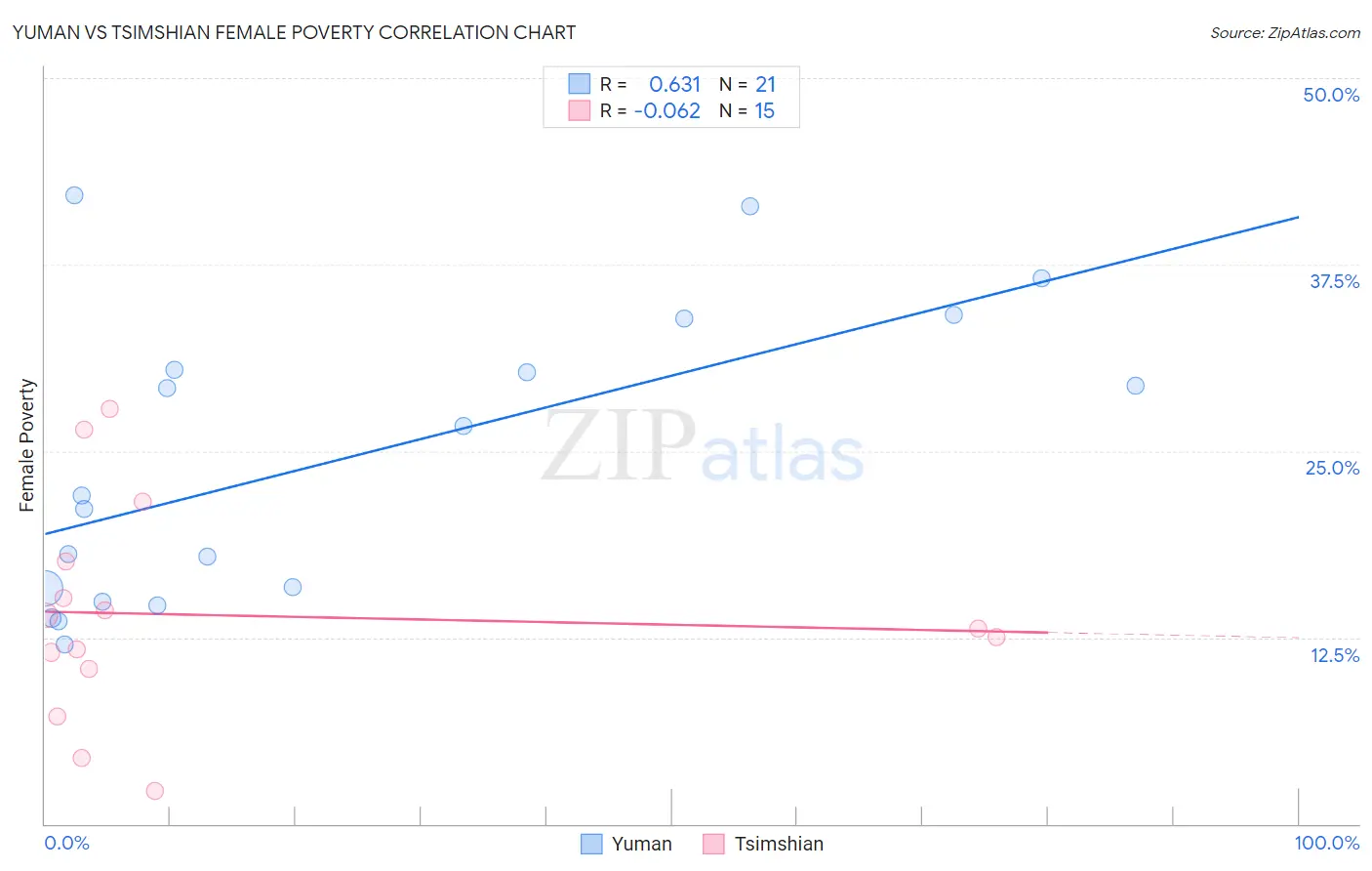 Yuman vs Tsimshian Female Poverty