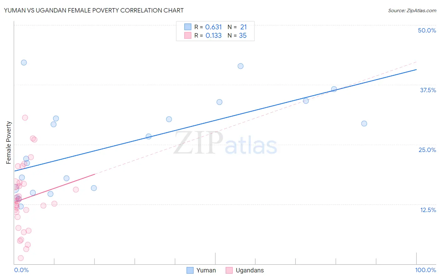Yuman vs Ugandan Female Poverty
