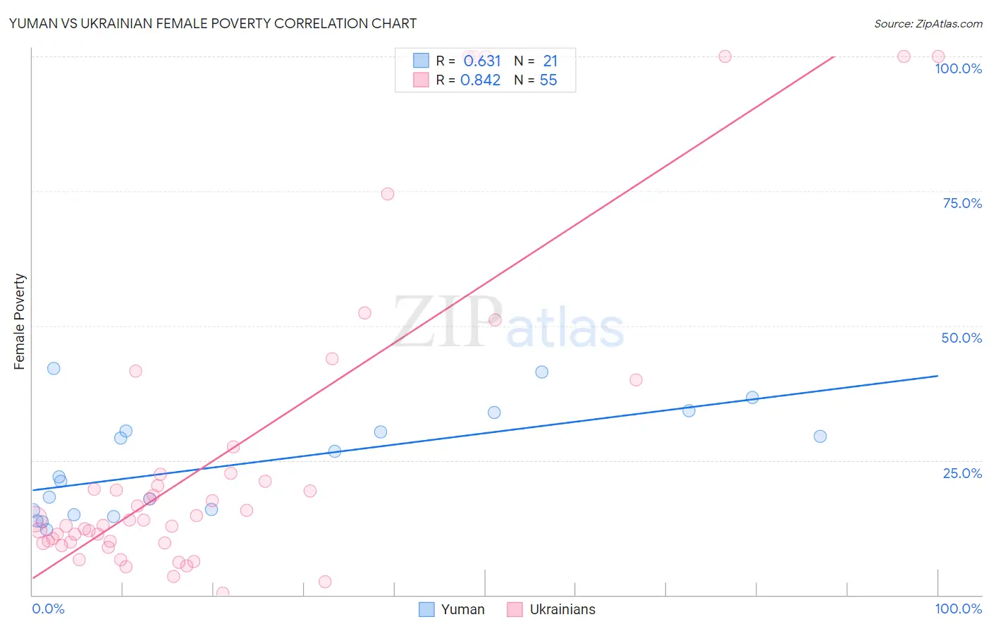 Yuman vs Ukrainian Female Poverty