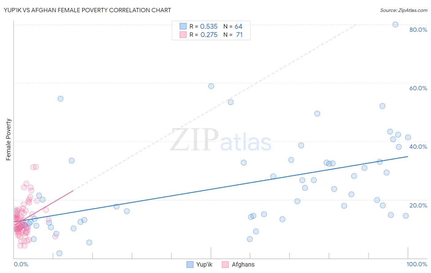 Yup'ik vs Afghan Female Poverty