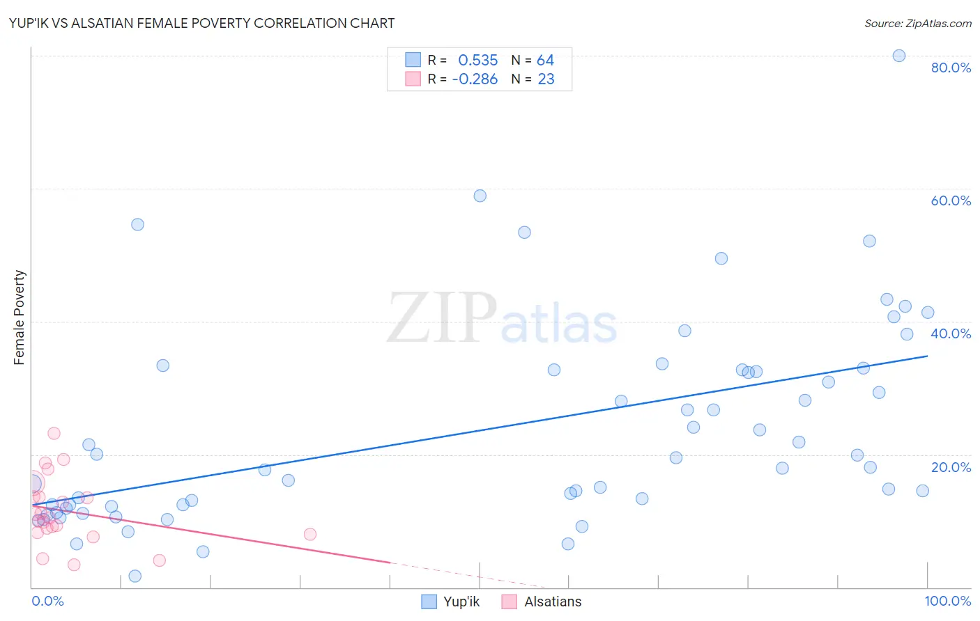 Yup'ik vs Alsatian Female Poverty