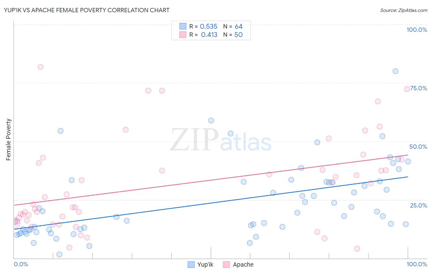 Yup'ik vs Apache Female Poverty