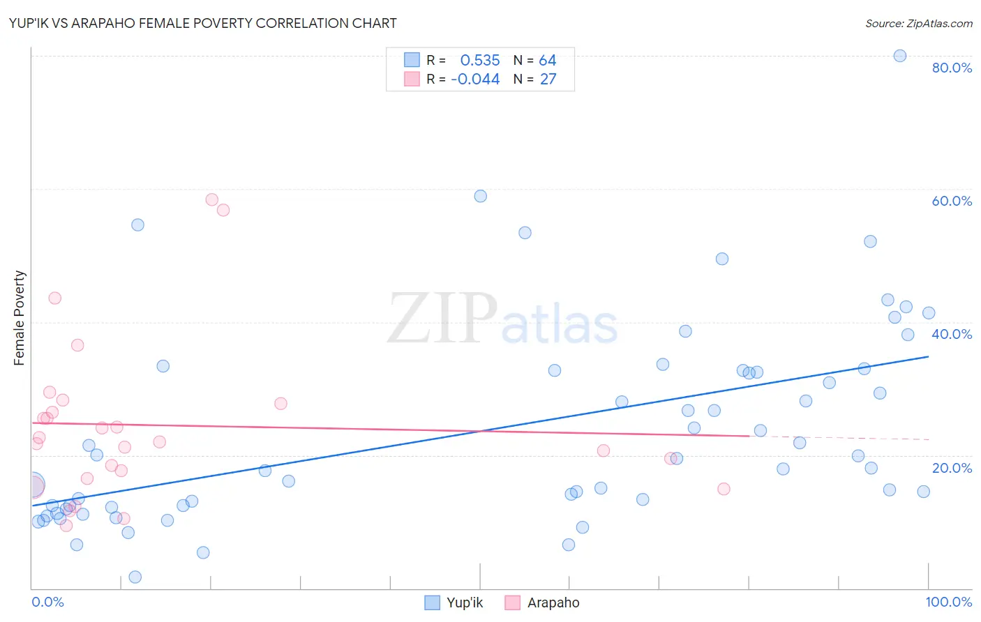 Yup'ik vs Arapaho Female Poverty