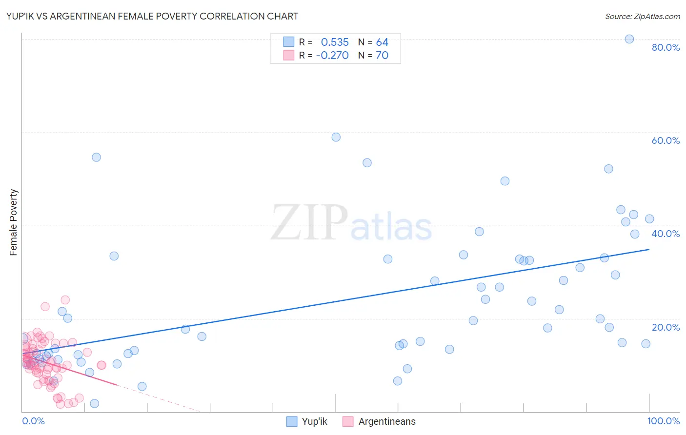 Yup'ik vs Argentinean Female Poverty