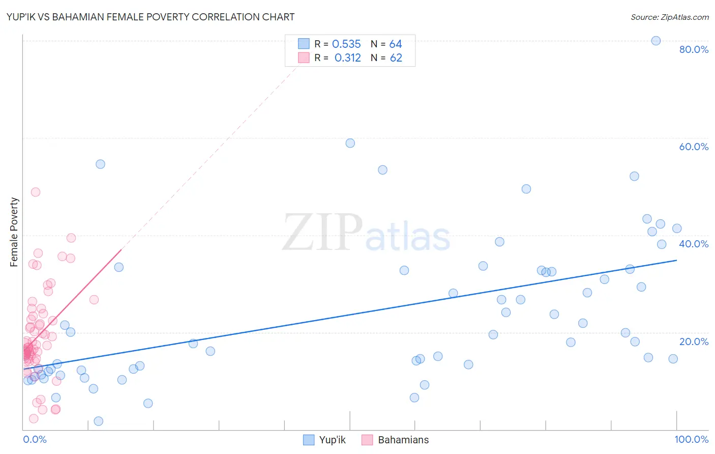 Yup'ik vs Bahamian Female Poverty