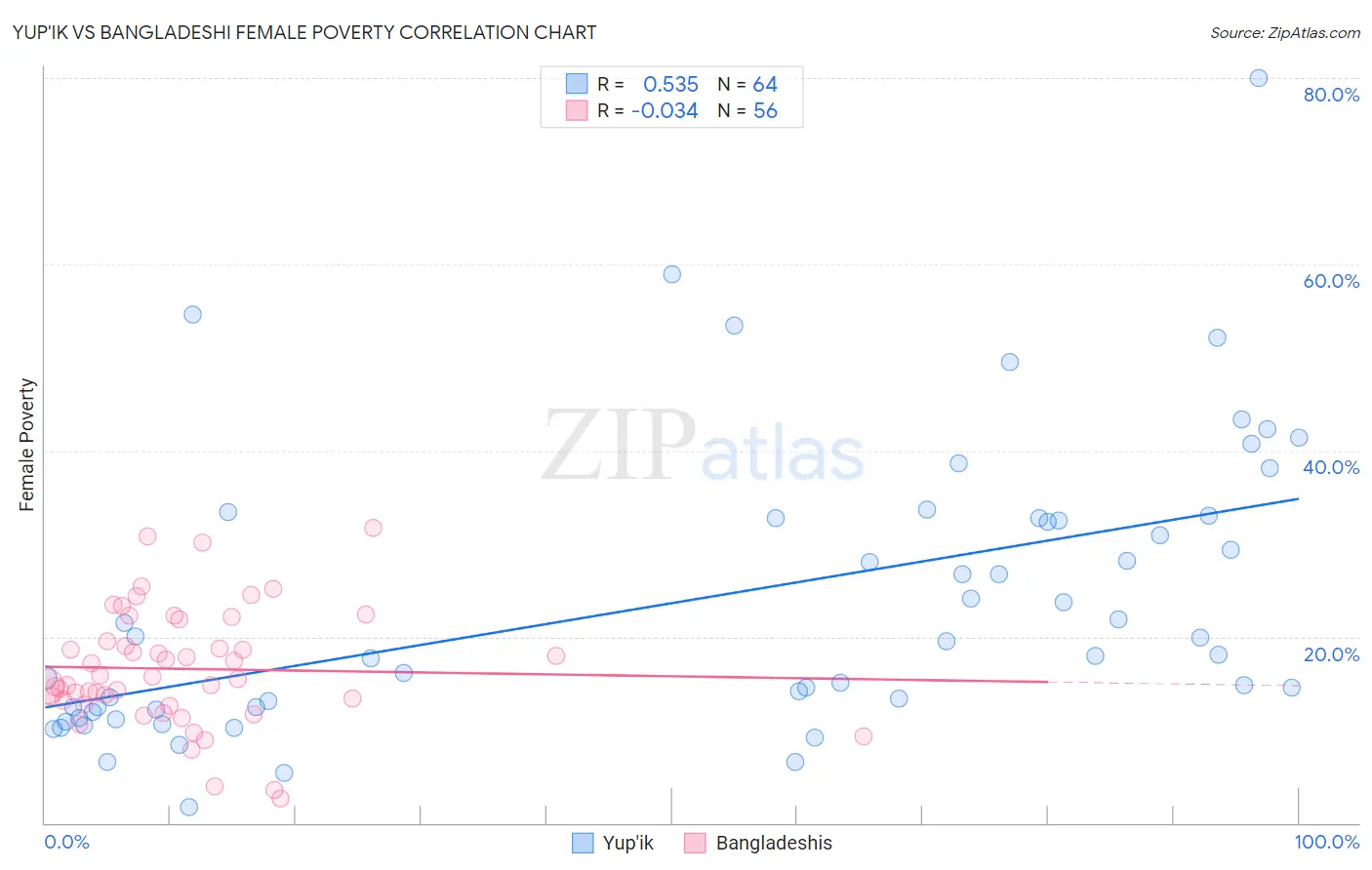 Yup'ik vs Bangladeshi Female Poverty