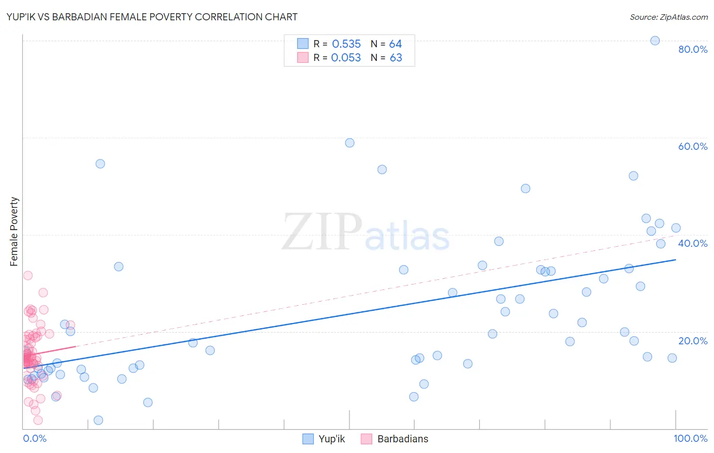 Yup'ik vs Barbadian Female Poverty