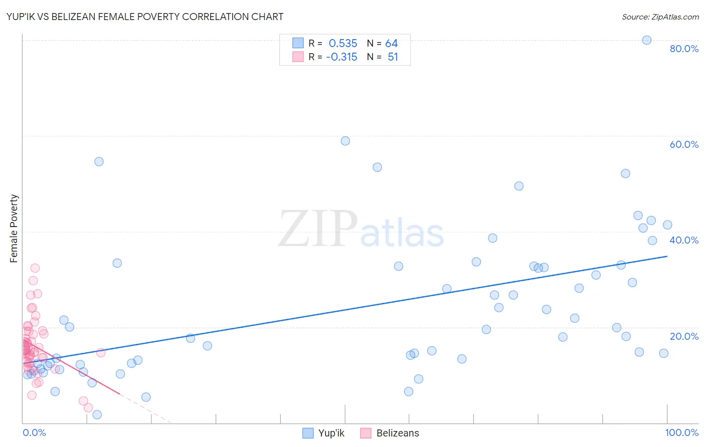 Yup'ik vs Belizean Female Poverty