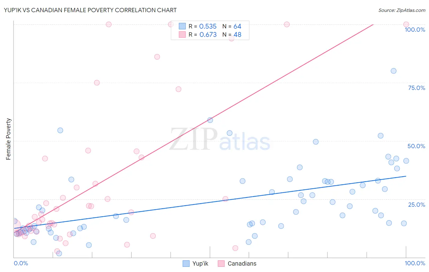 Yup'ik vs Canadian Female Poverty