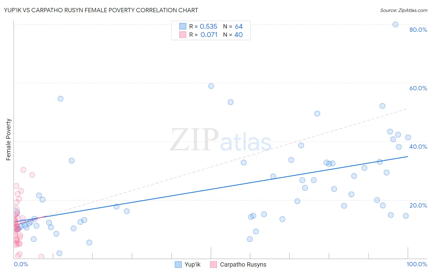 Yup'ik vs Carpatho Rusyn Female Poverty