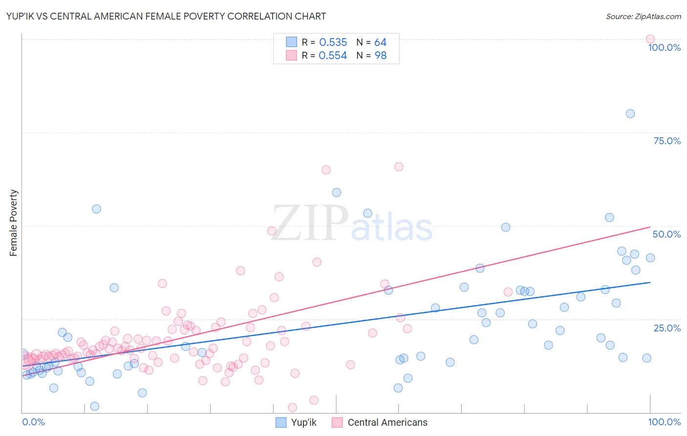 Yup'ik vs Central American Female Poverty