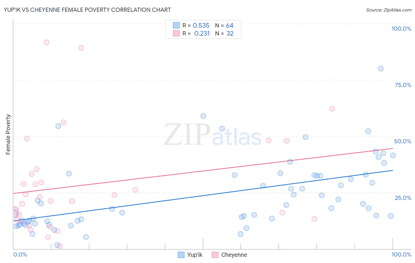 Yup'ik vs Cheyenne Female Poverty