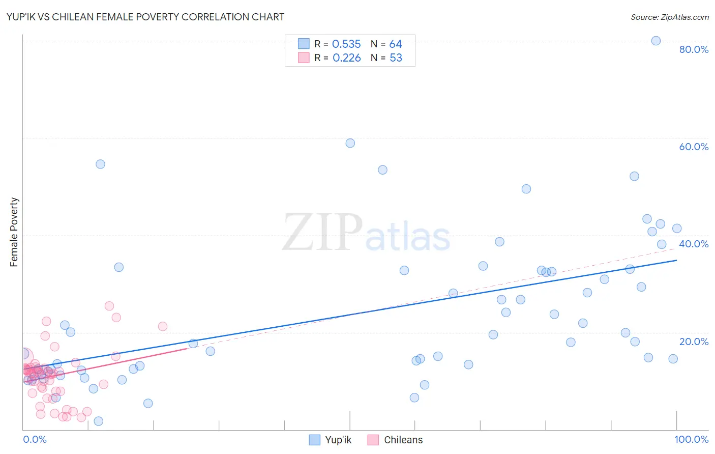 Yup'ik vs Chilean Female Poverty