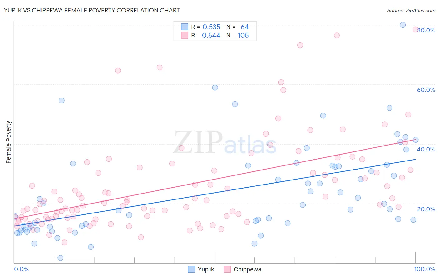 Yup'ik vs Chippewa Female Poverty