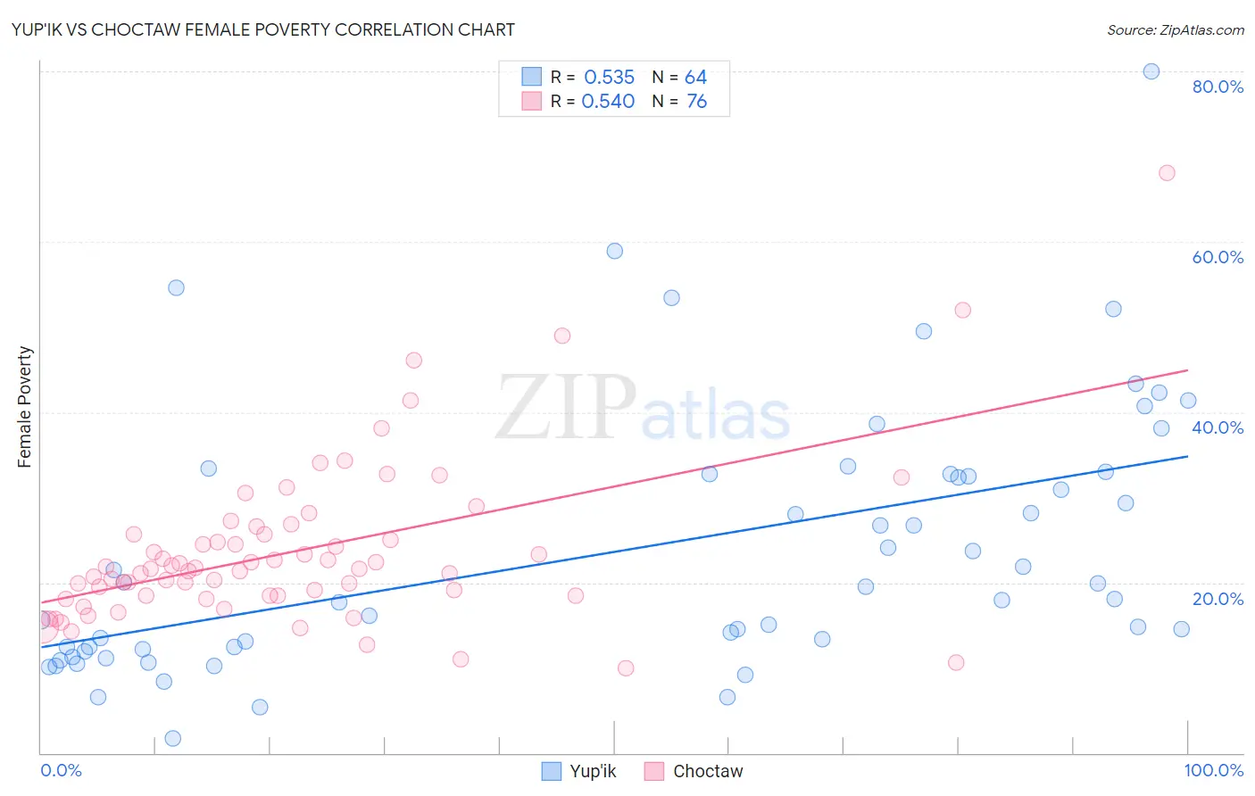 Yup'ik vs Choctaw Female Poverty