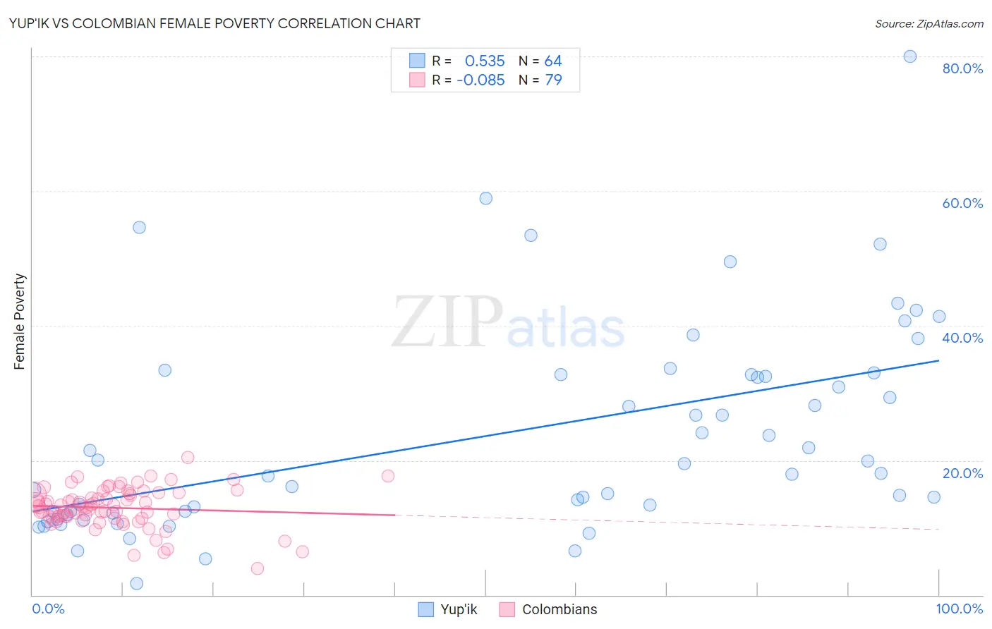 Yup'ik vs Colombian Female Poverty