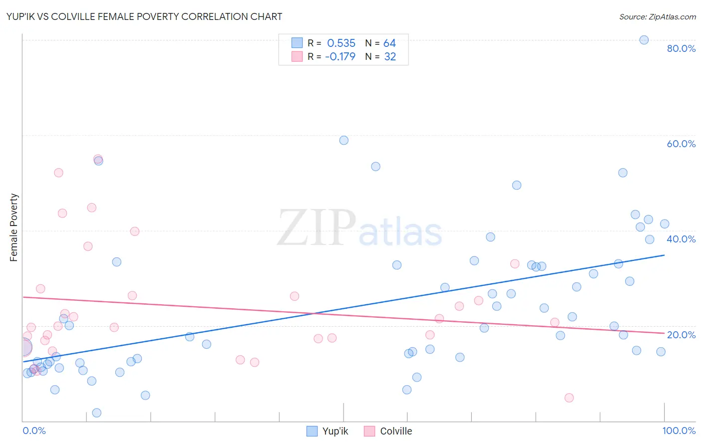 Yup'ik vs Colville Female Poverty
