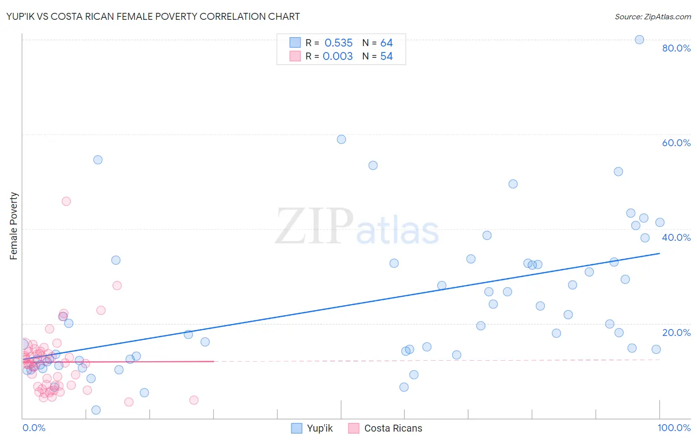 Yup'ik vs Costa Rican Female Poverty