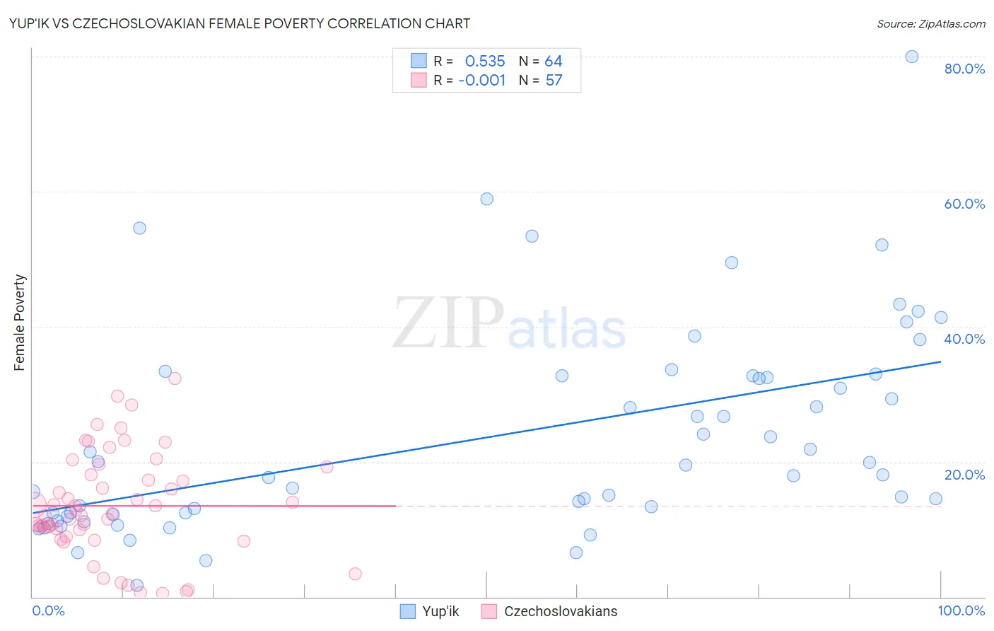 Yup'ik vs Czechoslovakian Female Poverty