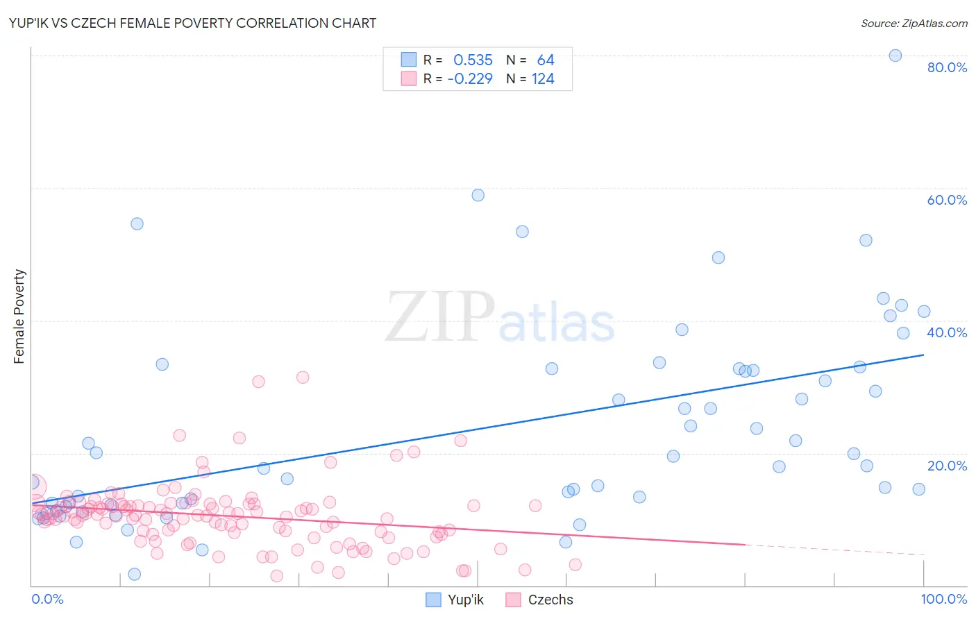 Yup'ik vs Czech Female Poverty