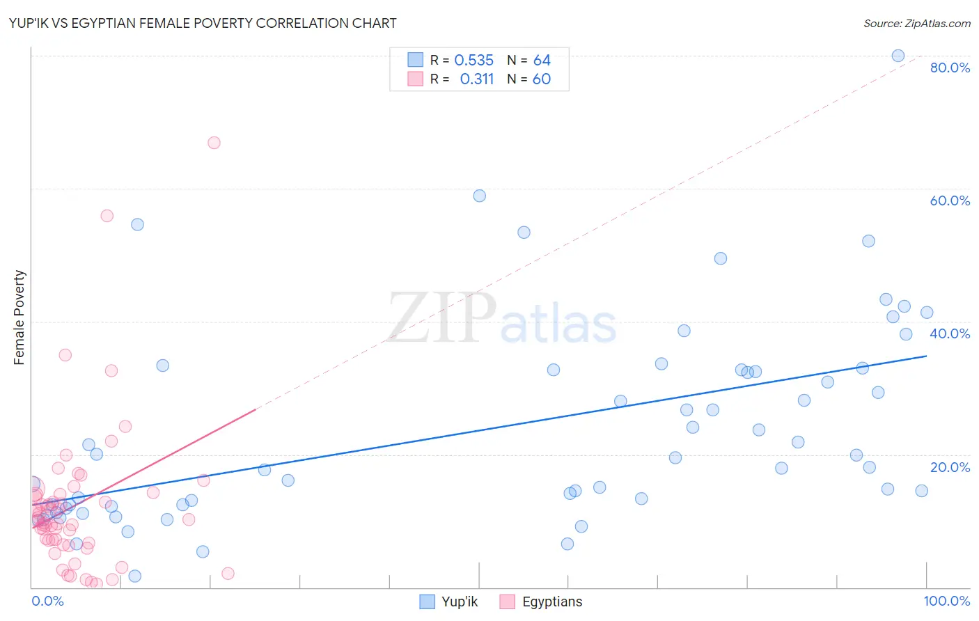 Yup'ik vs Egyptian Female Poverty