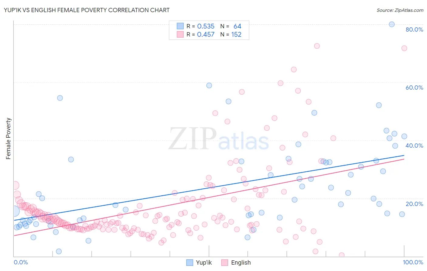 Yup'ik vs English Female Poverty