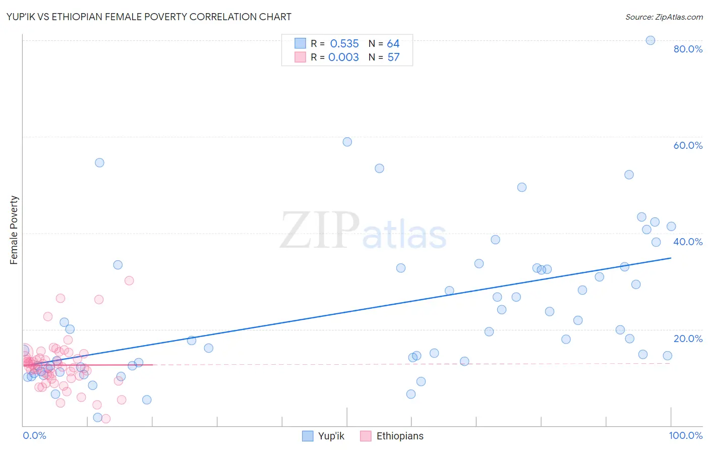 Yup'ik vs Ethiopian Female Poverty