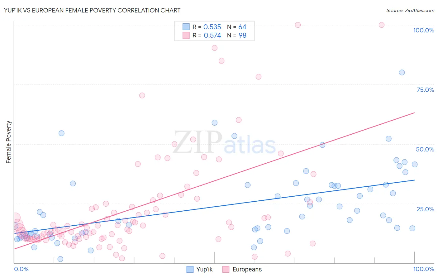 Yup'ik vs European Female Poverty