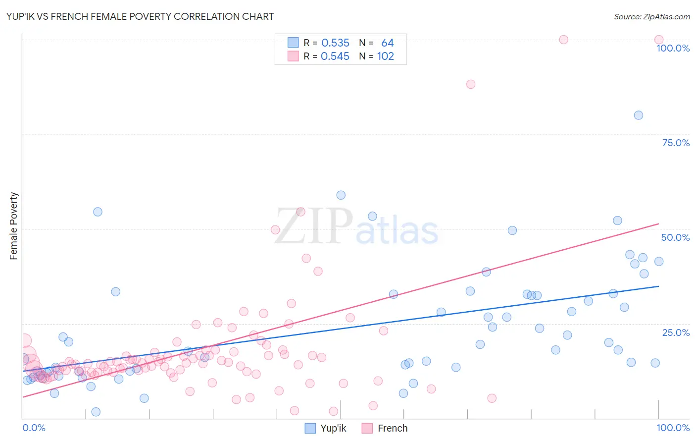 Yup'ik vs French Female Poverty