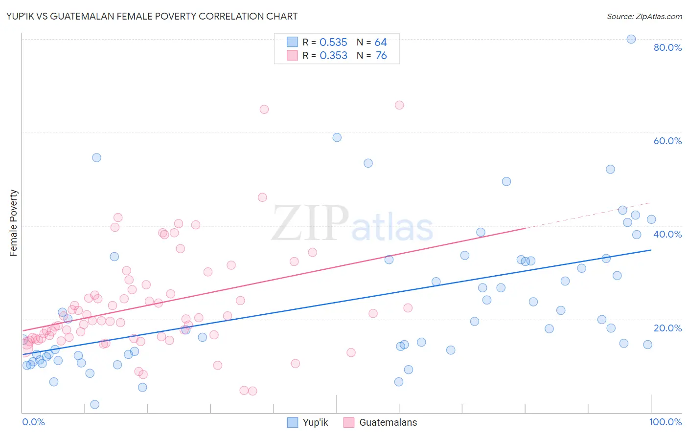 Yup'ik vs Guatemalan Female Poverty