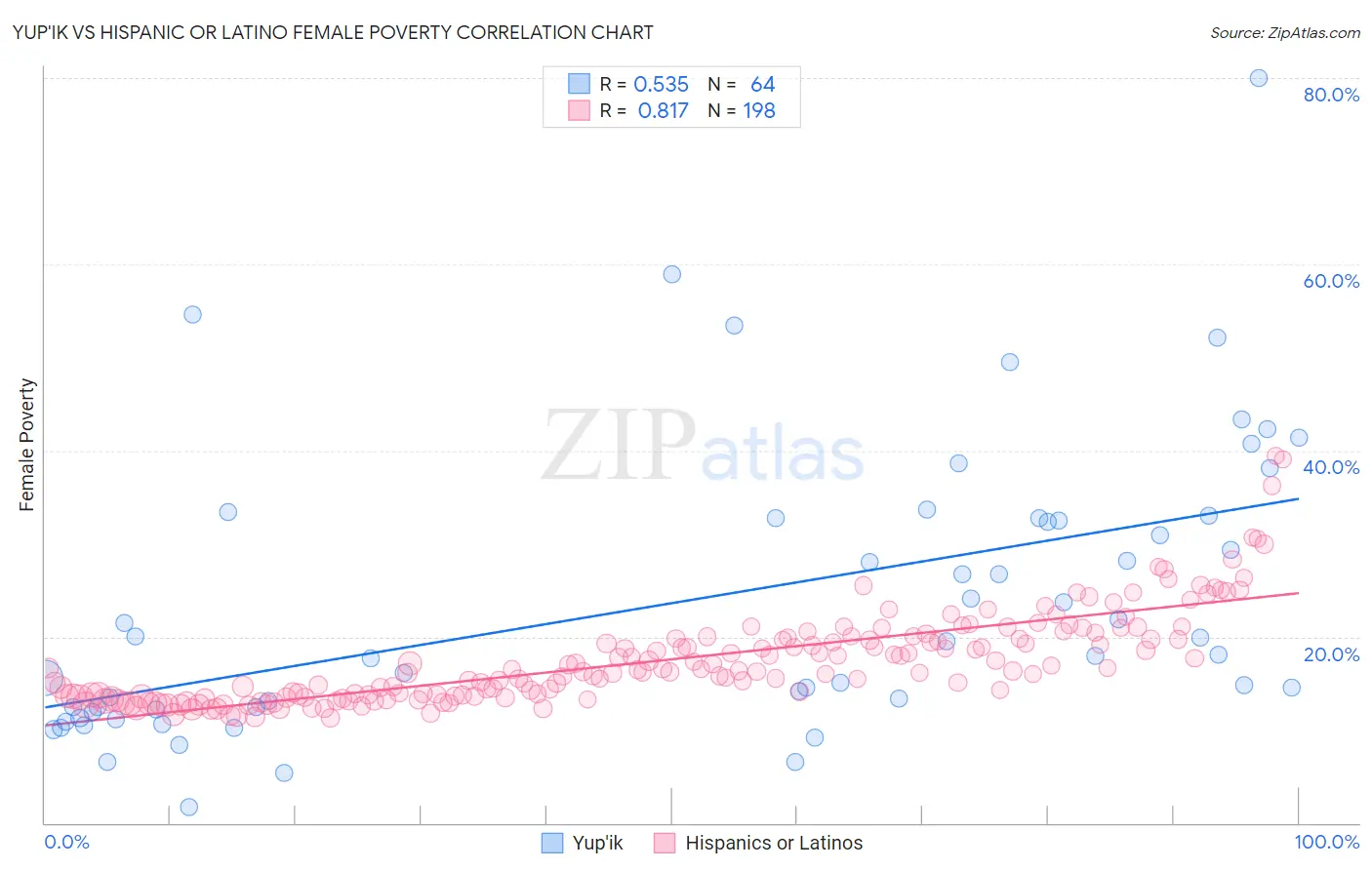 Yup'ik vs Hispanic or Latino Female Poverty