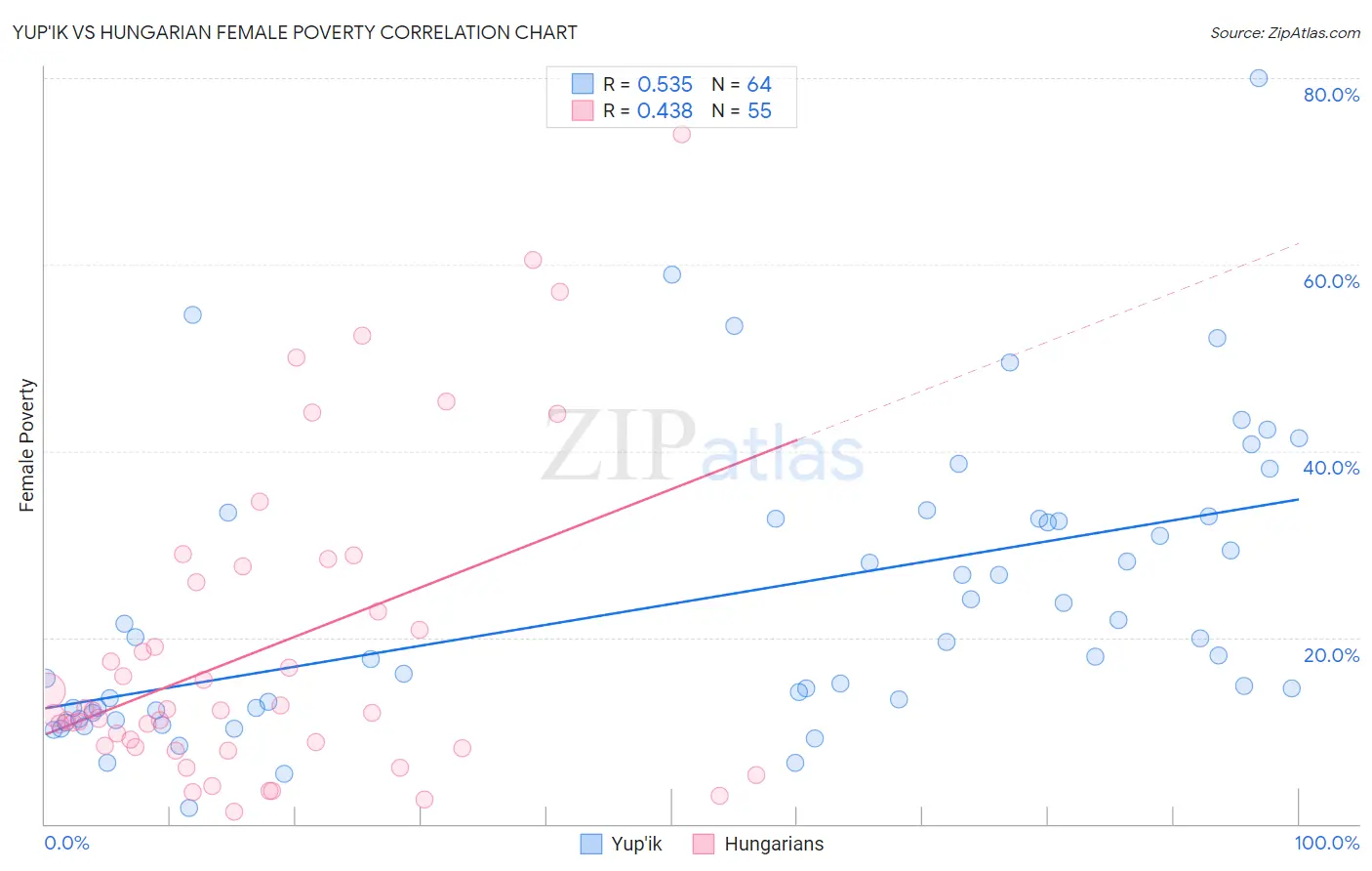 Yup'ik vs Hungarian Female Poverty