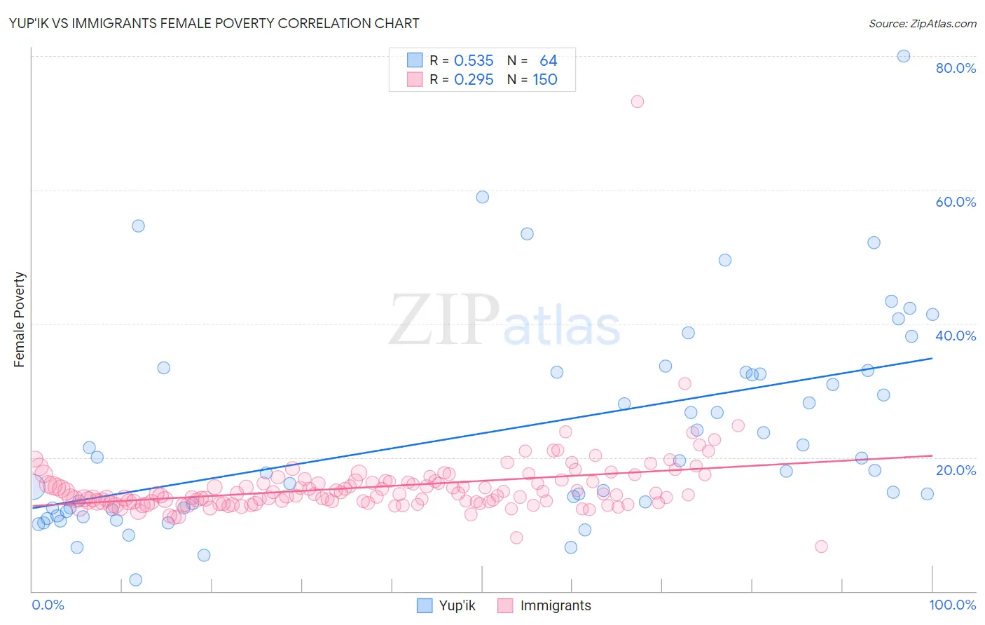 Yup'ik vs Immigrants Female Poverty