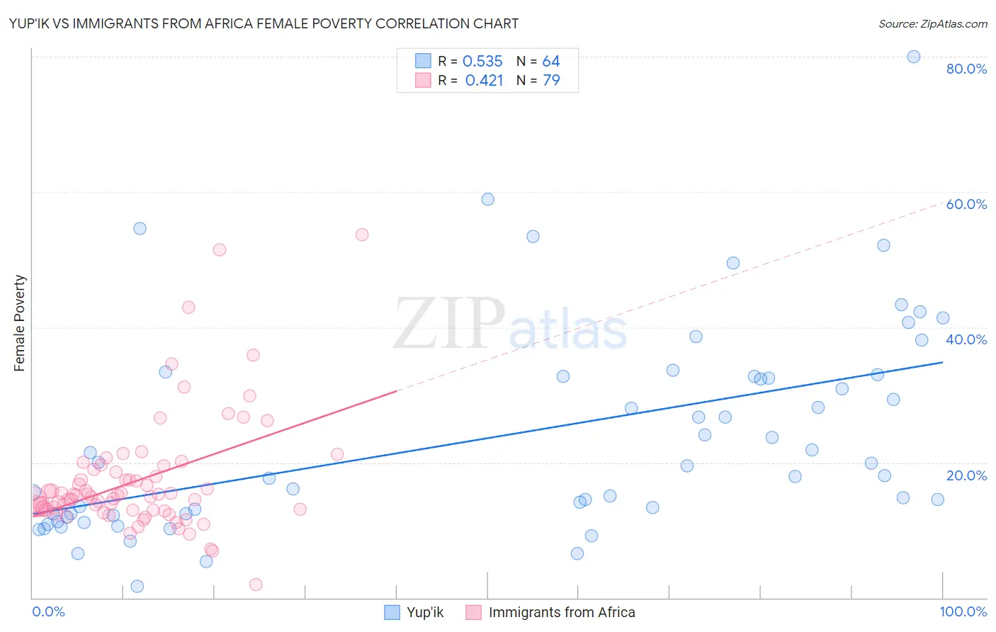 Yup'ik vs Immigrants from Africa Female Poverty