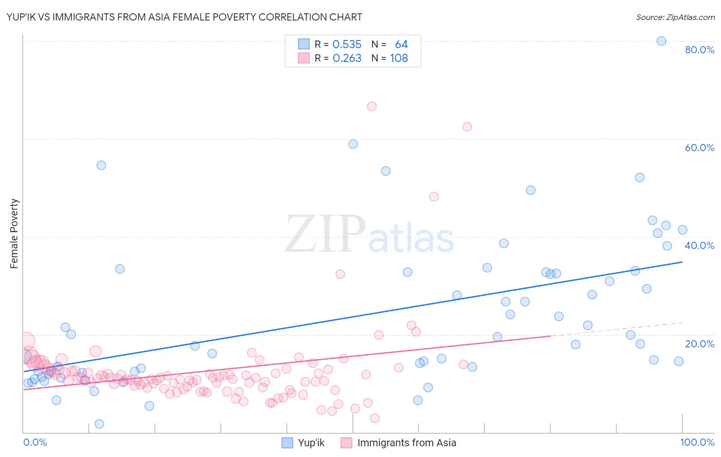Yup'ik vs Immigrants from Asia Female Poverty