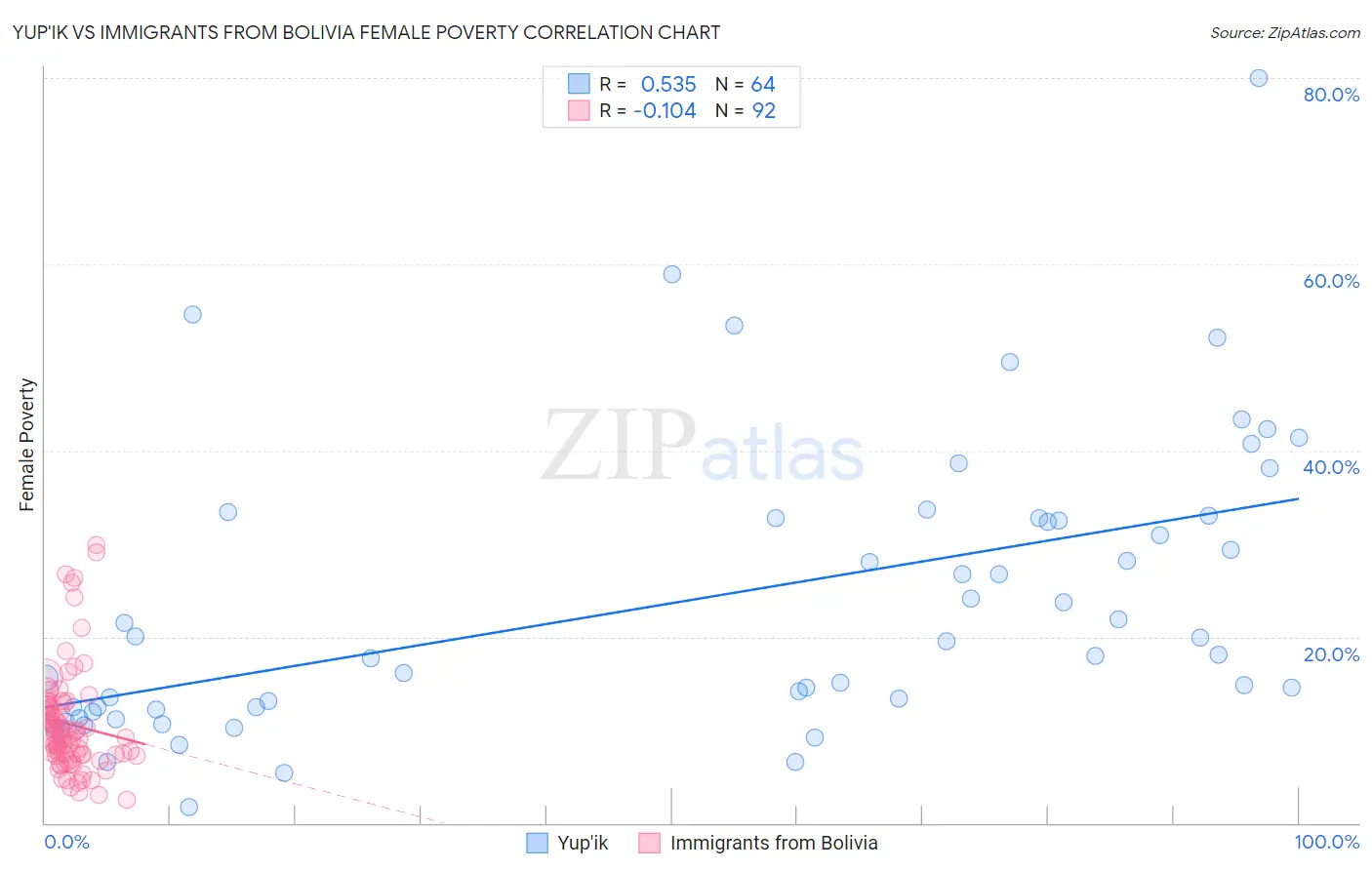 Yup'ik vs Immigrants from Bolivia Female Poverty