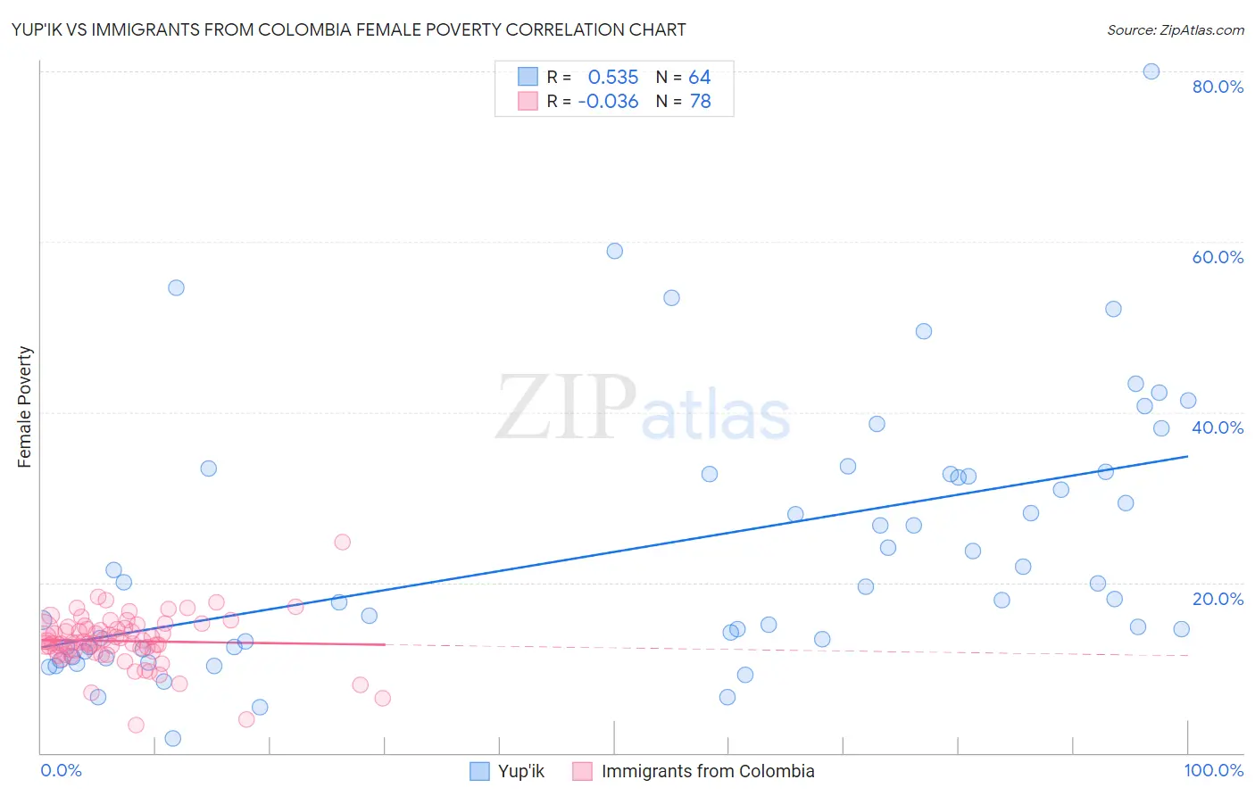 Yup'ik vs Immigrants from Colombia Female Poverty