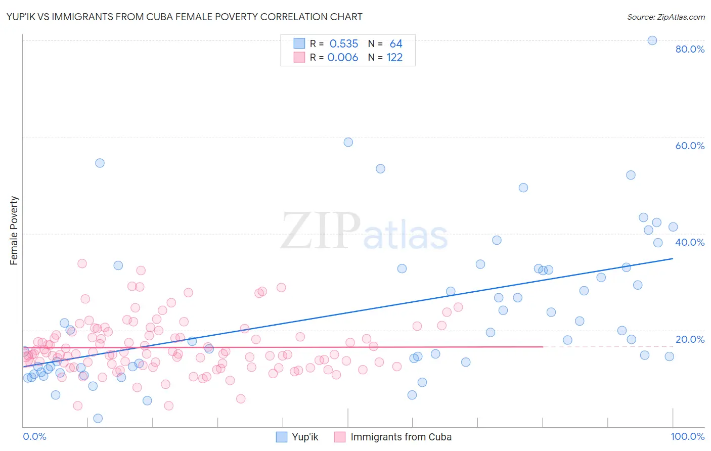 Yup'ik vs Immigrants from Cuba Female Poverty