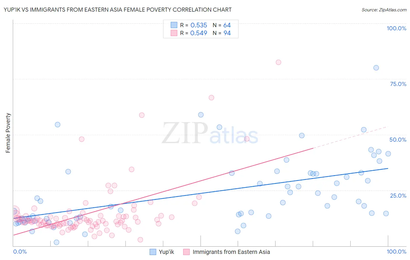 Yup'ik vs Immigrants from Eastern Asia Female Poverty