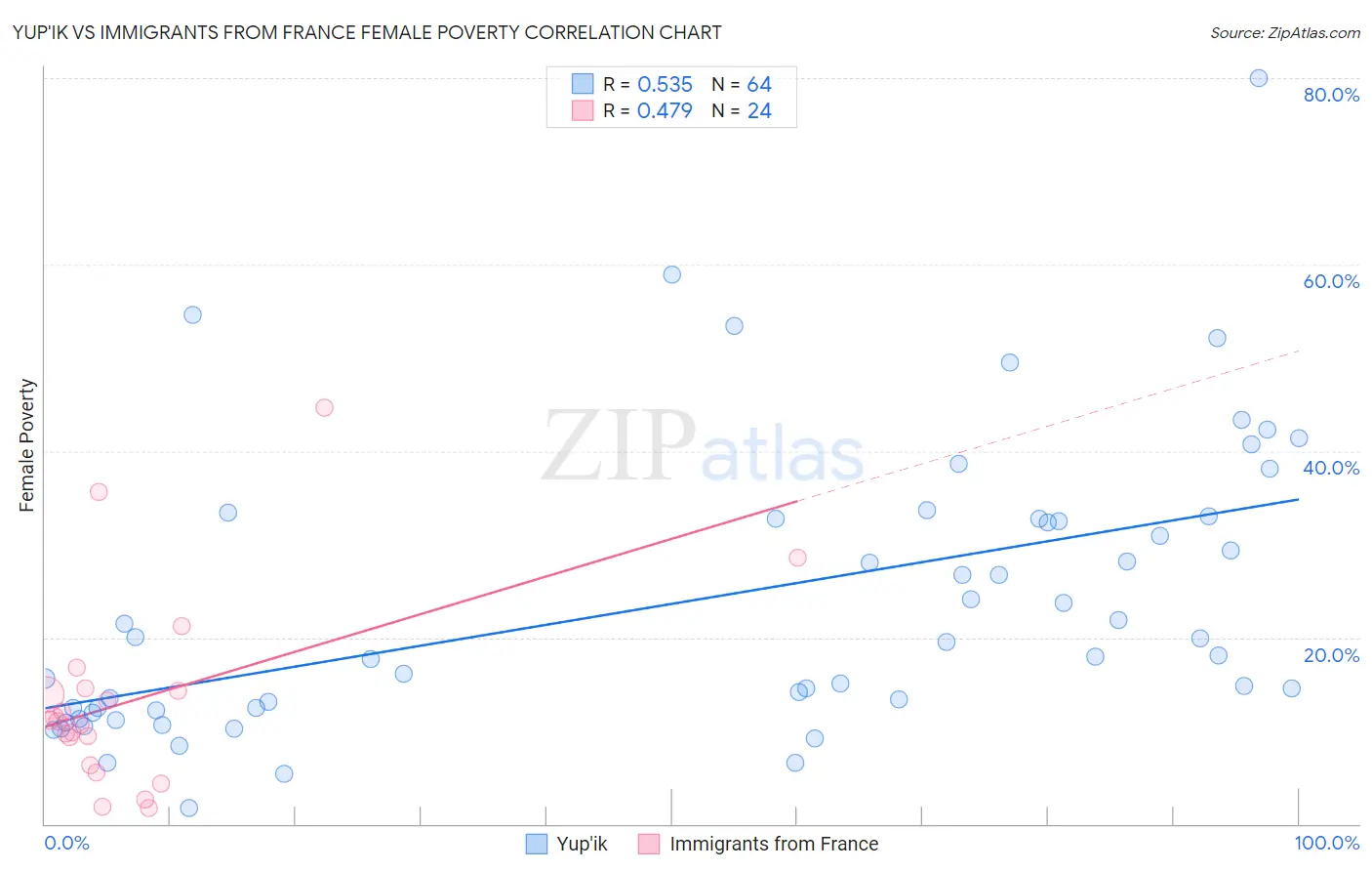 Yup'ik vs Immigrants from France Female Poverty